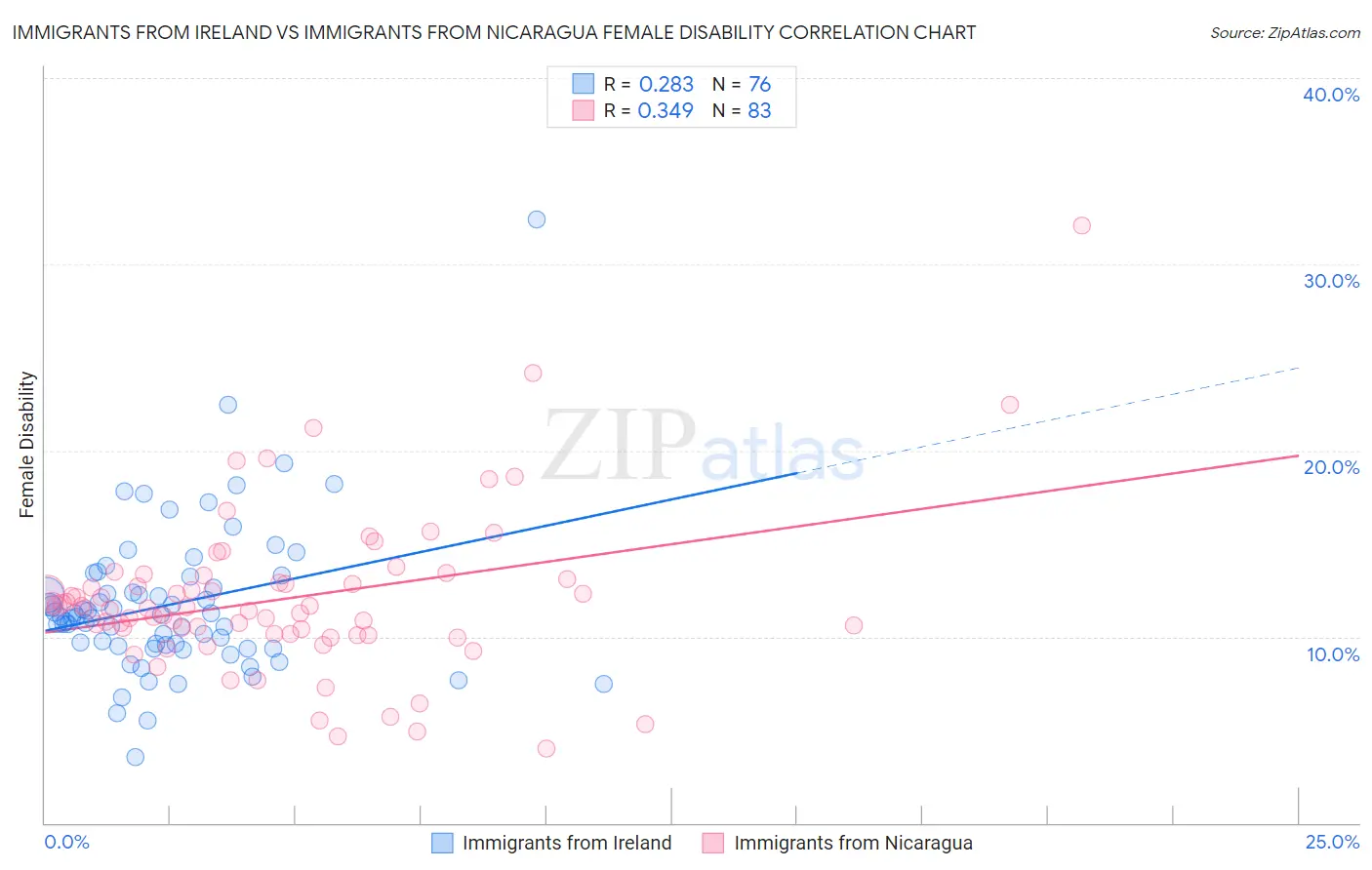 Immigrants from Ireland vs Immigrants from Nicaragua Female Disability