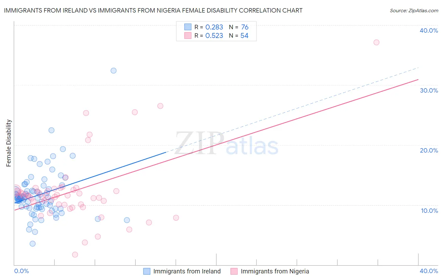 Immigrants from Ireland vs Immigrants from Nigeria Female Disability