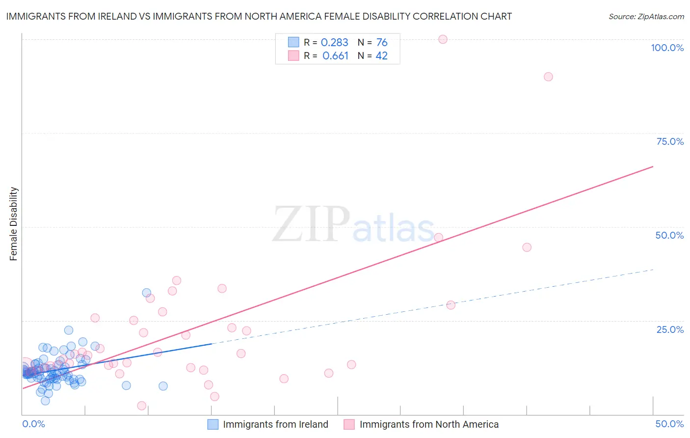 Immigrants from Ireland vs Immigrants from North America Female Disability