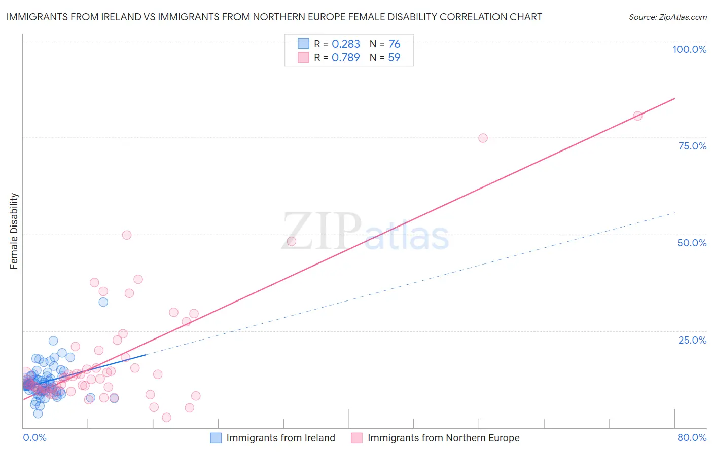 Immigrants from Ireland vs Immigrants from Northern Europe Female Disability