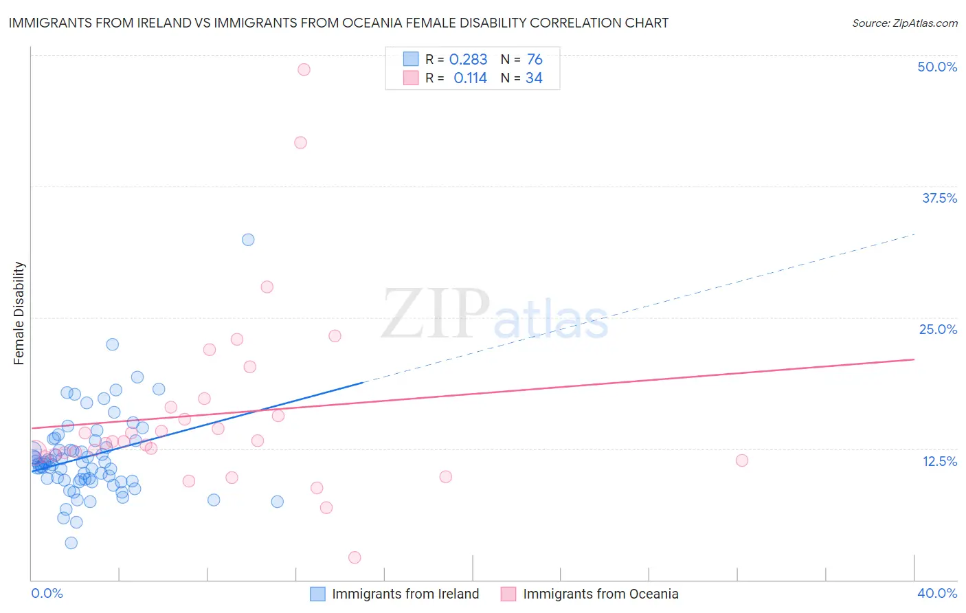 Immigrants from Ireland vs Immigrants from Oceania Female Disability