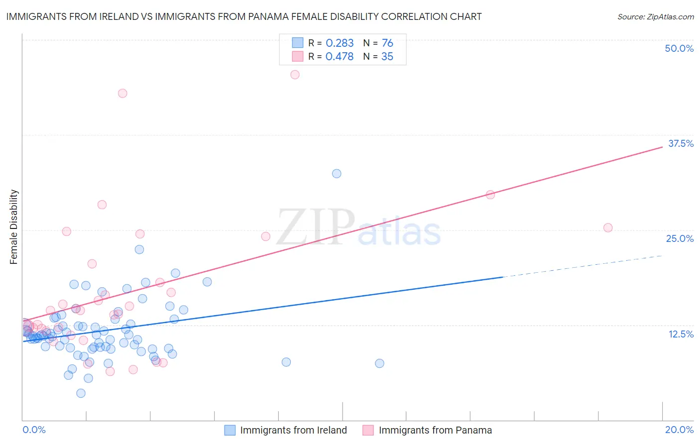 Immigrants from Ireland vs Immigrants from Panama Female Disability