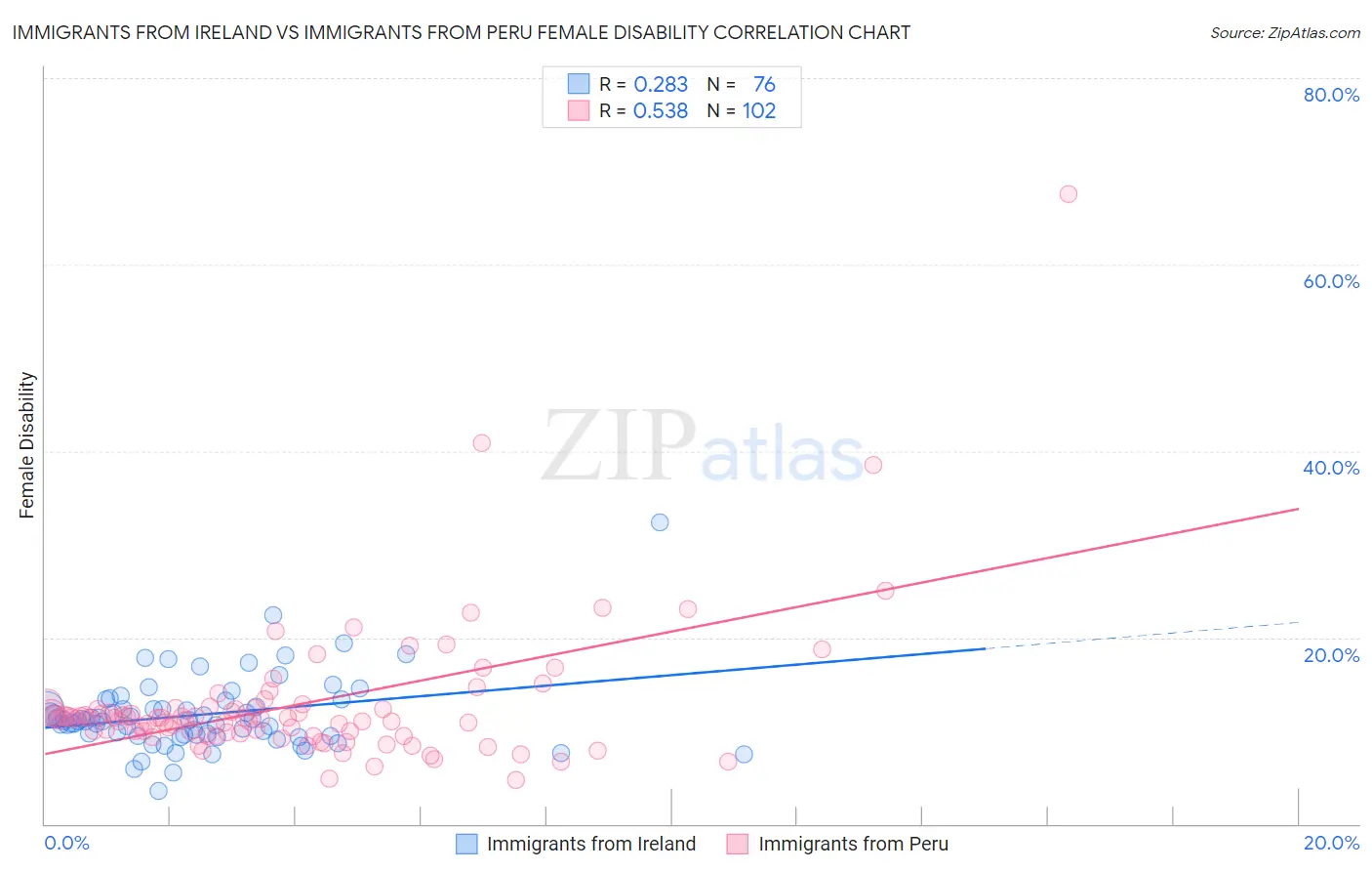 Immigrants from Ireland vs Immigrants from Peru Female Disability