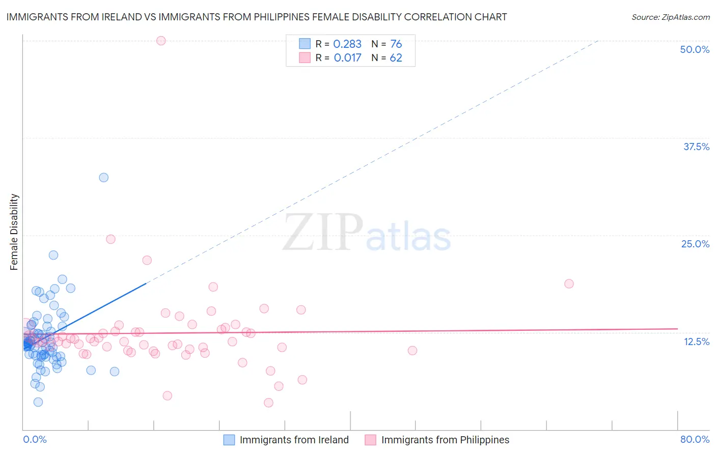 Immigrants from Ireland vs Immigrants from Philippines Female Disability