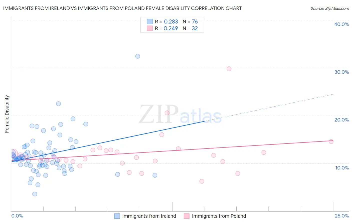 Immigrants from Ireland vs Immigrants from Poland Female Disability