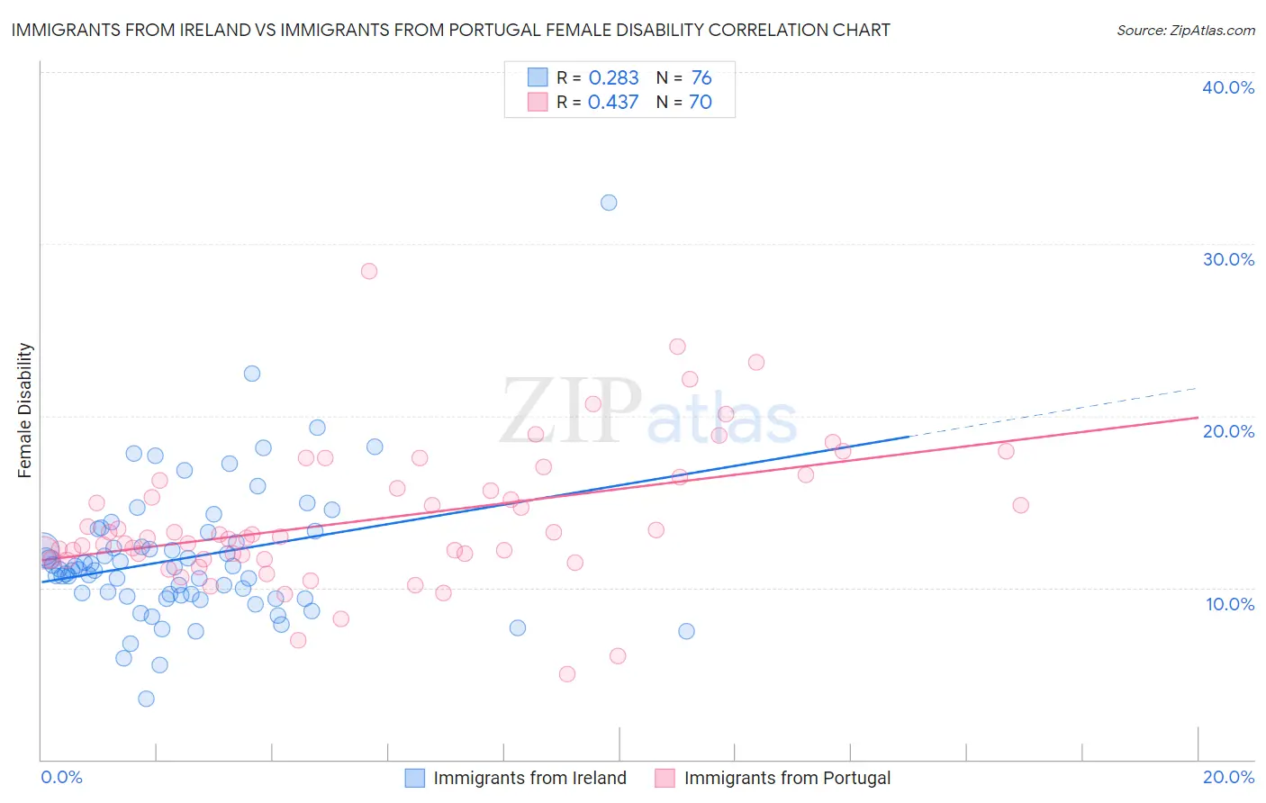Immigrants from Ireland vs Immigrants from Portugal Female Disability