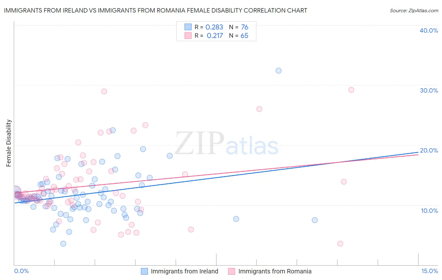 Immigrants from Ireland vs Immigrants from Romania Female Disability