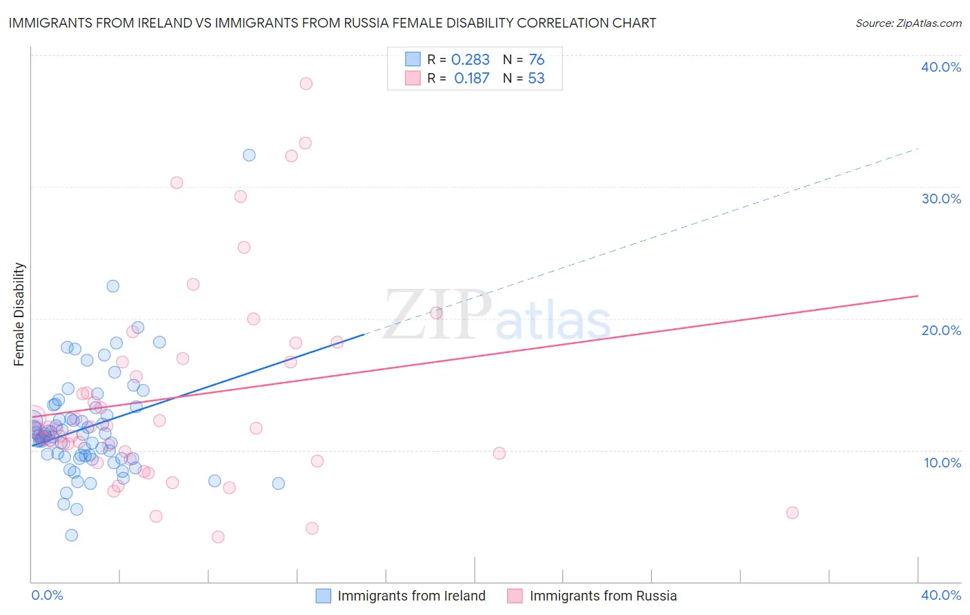 Immigrants from Ireland vs Immigrants from Russia Female Disability