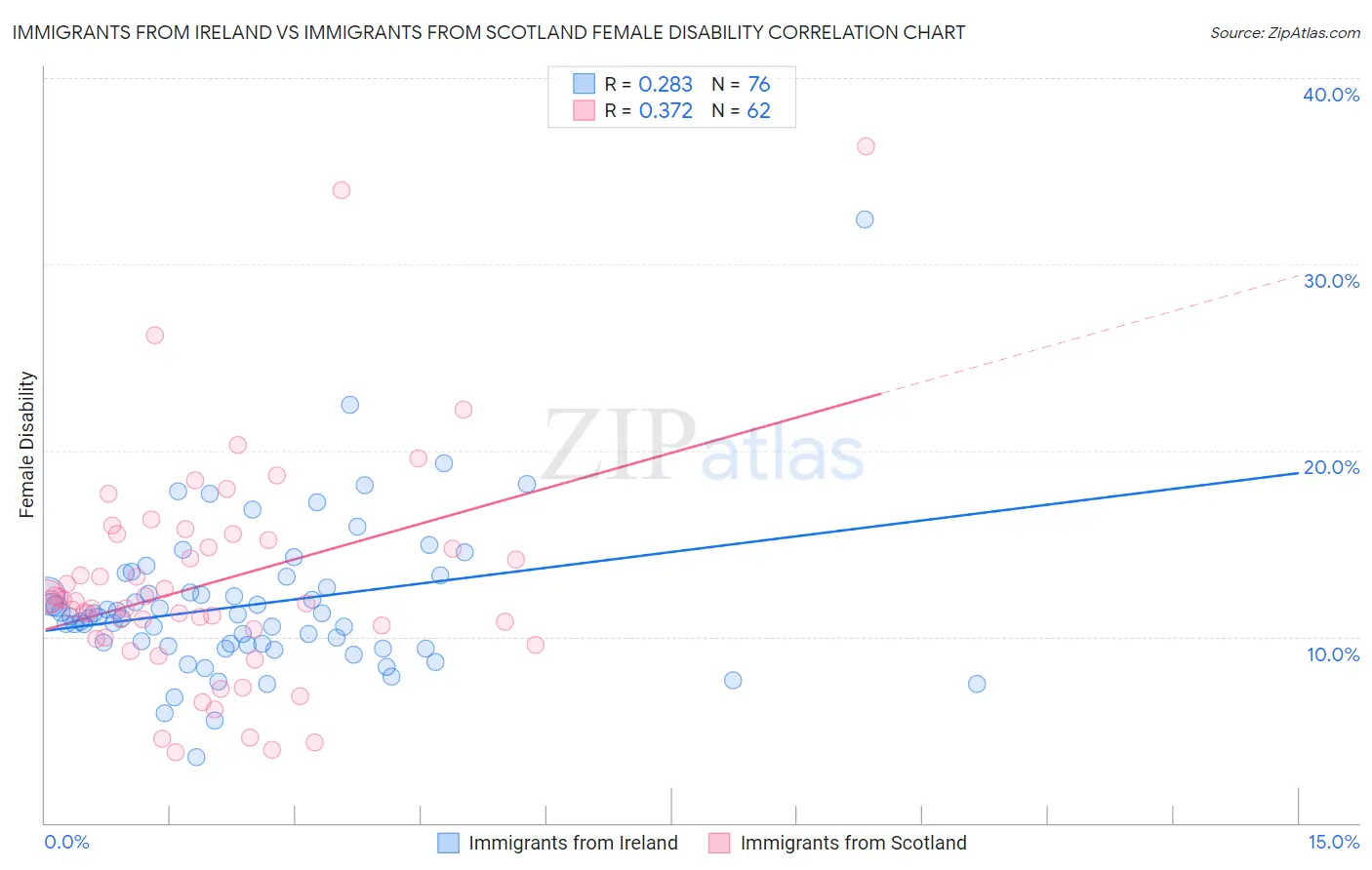 Immigrants from Ireland vs Immigrants from Scotland Female Disability