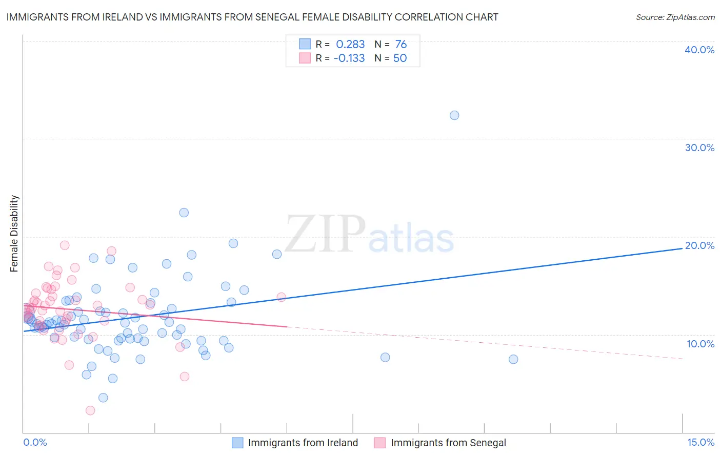 Immigrants from Ireland vs Immigrants from Senegal Female Disability