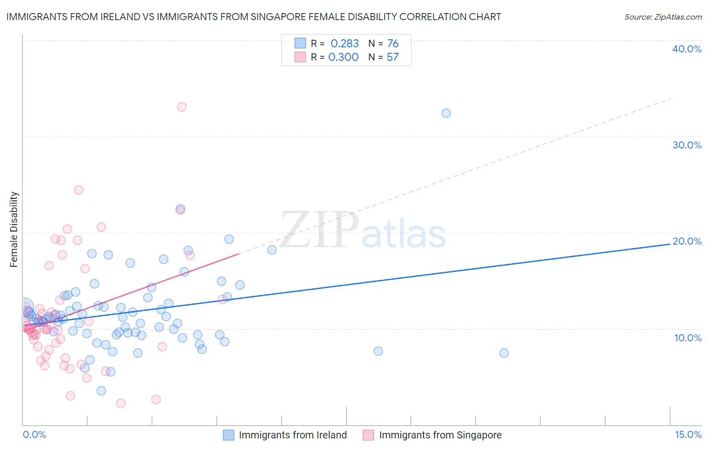 Immigrants from Ireland vs Immigrants from Singapore Female Disability