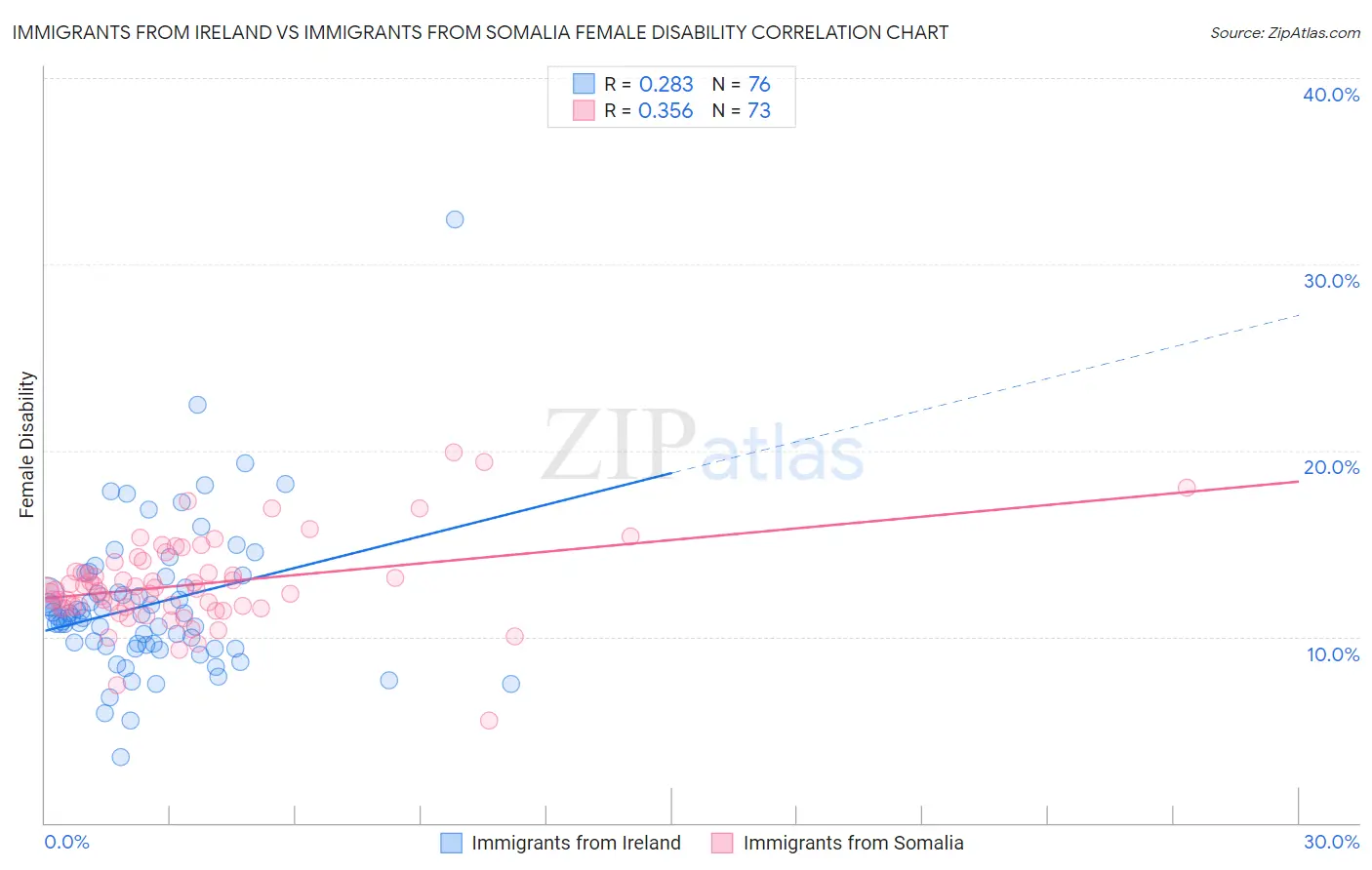 Immigrants from Ireland vs Immigrants from Somalia Female Disability