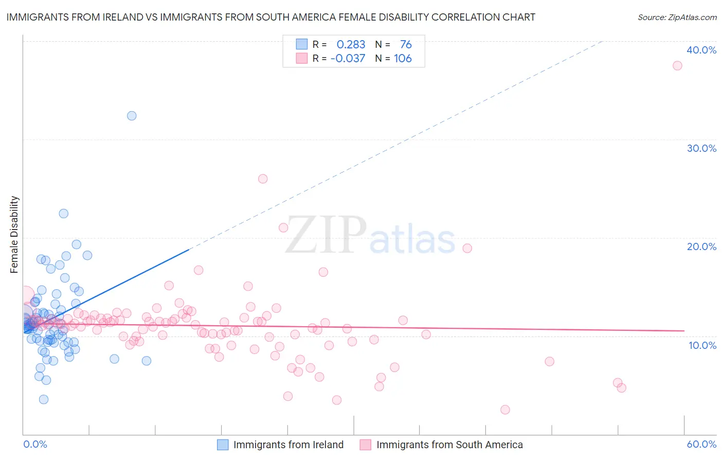 Immigrants from Ireland vs Immigrants from South America Female Disability