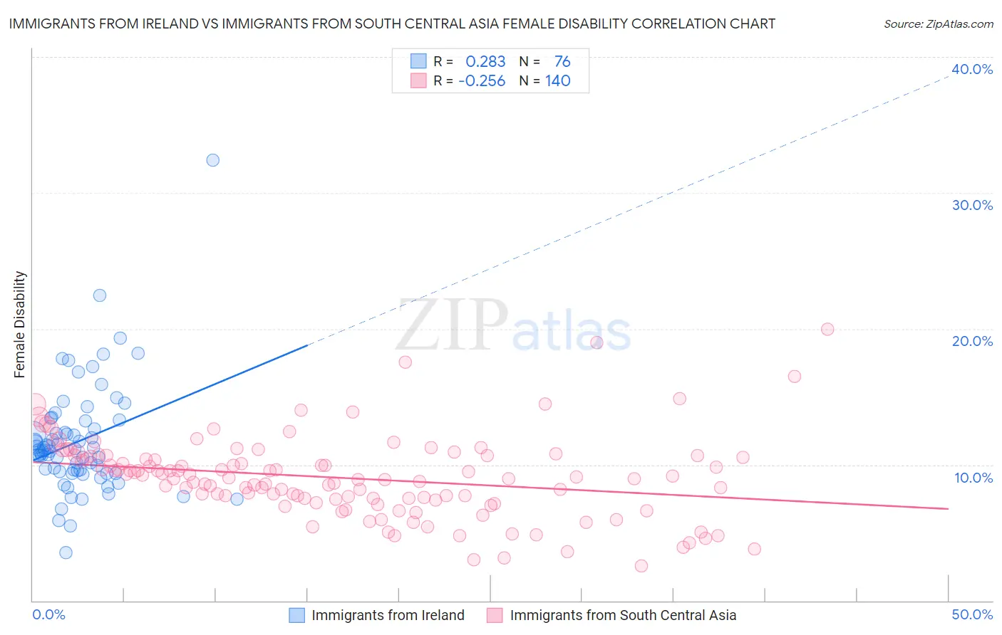 Immigrants from Ireland vs Immigrants from South Central Asia Female Disability