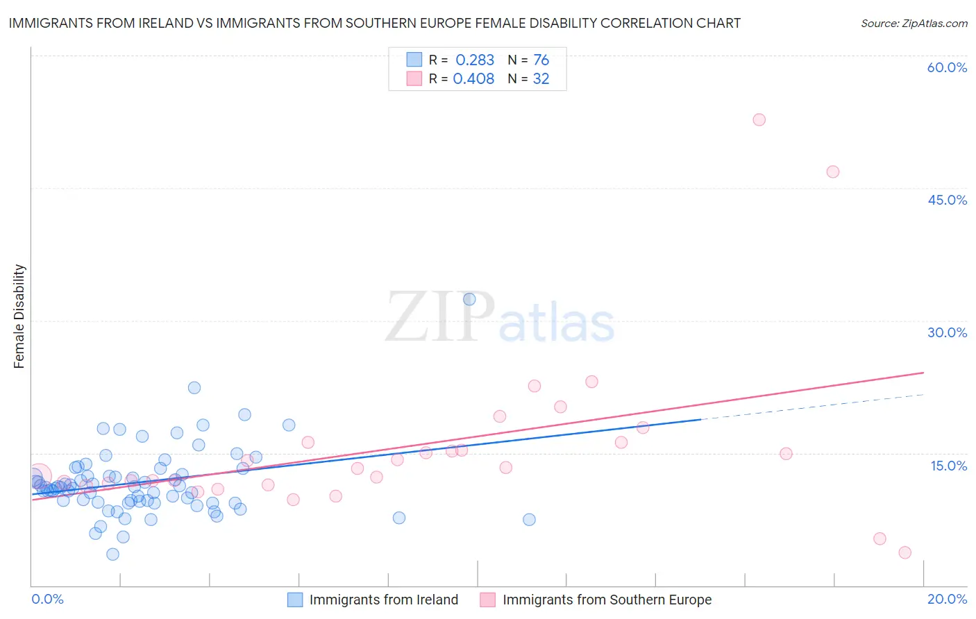 Immigrants from Ireland vs Immigrants from Southern Europe Female Disability