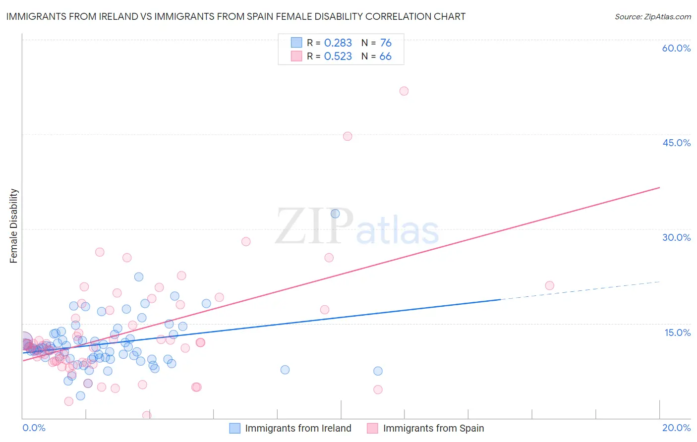 Immigrants from Ireland vs Immigrants from Spain Female Disability