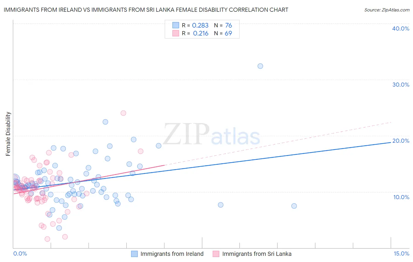 Immigrants from Ireland vs Immigrants from Sri Lanka Female Disability