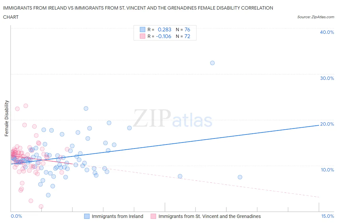 Immigrants from Ireland vs Immigrants from St. Vincent and the Grenadines Female Disability