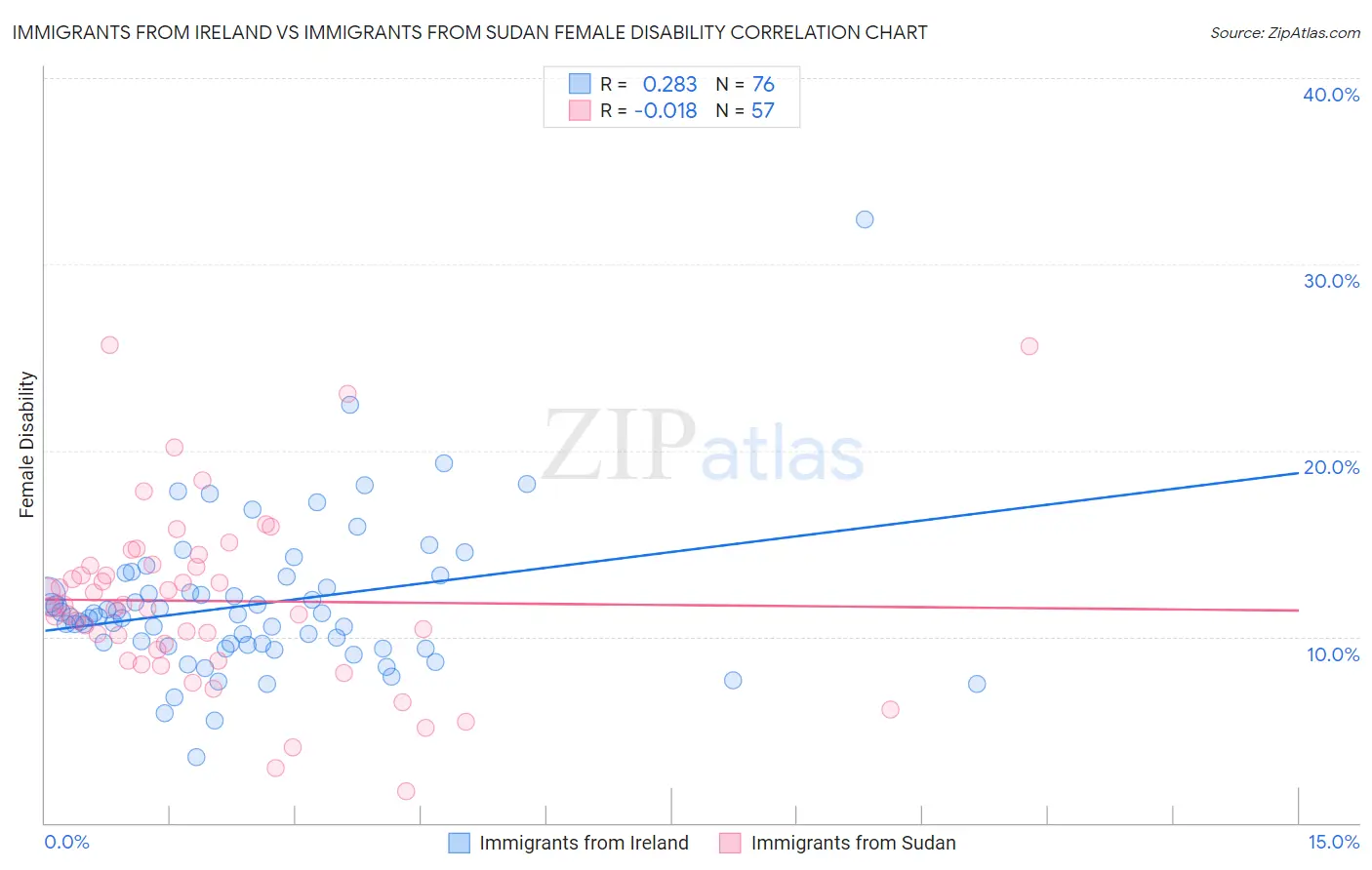 Immigrants from Ireland vs Immigrants from Sudan Female Disability