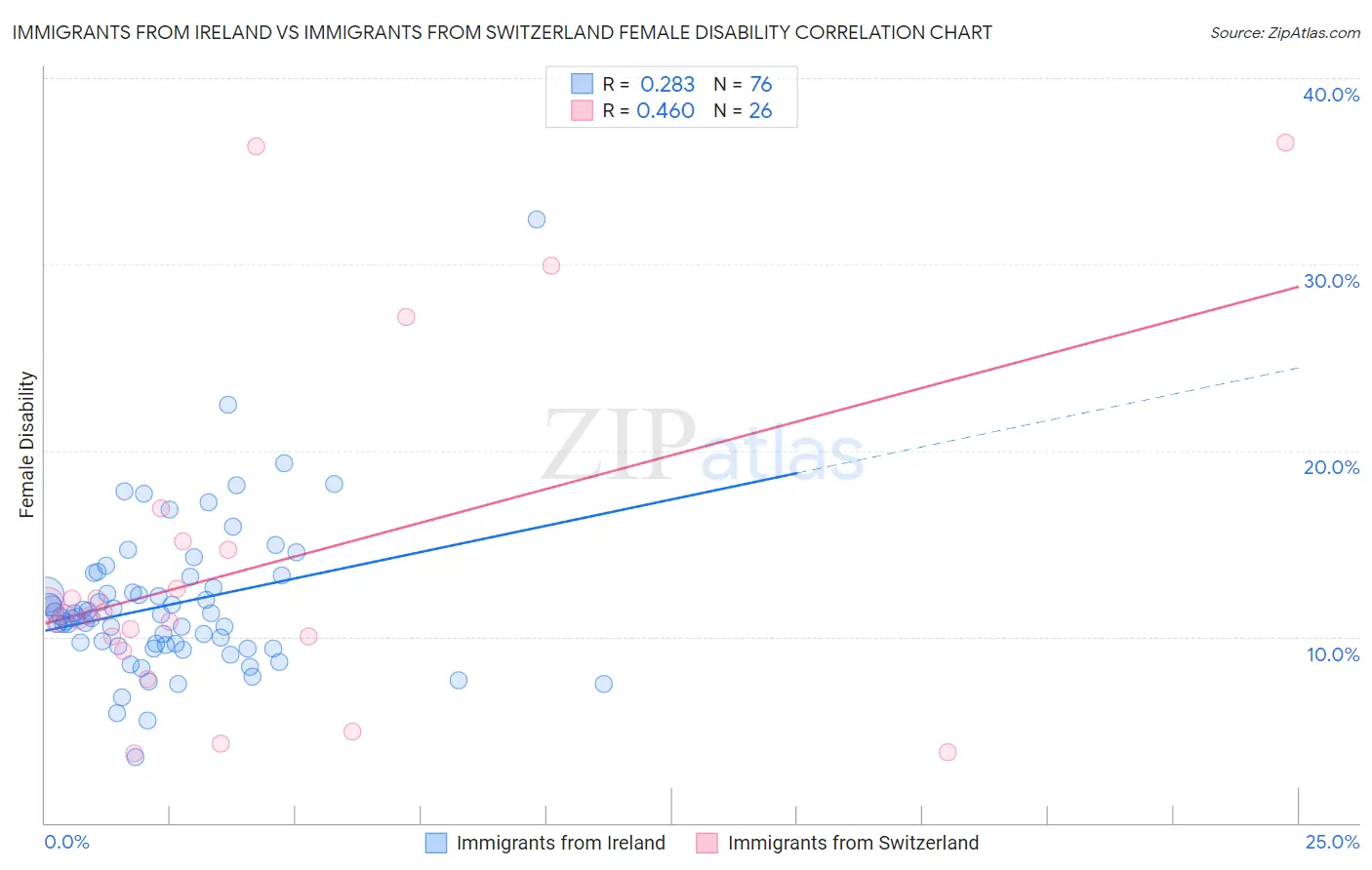 Immigrants from Ireland vs Immigrants from Switzerland Female Disability