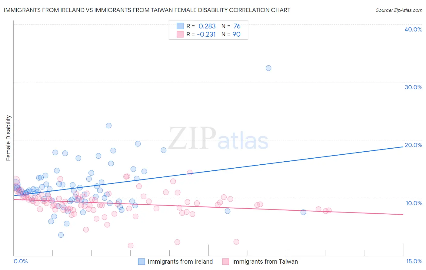 Immigrants from Ireland vs Immigrants from Taiwan Female Disability