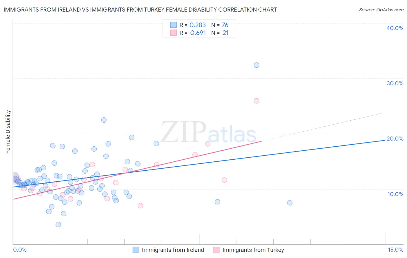 Immigrants from Ireland vs Immigrants from Turkey Female Disability