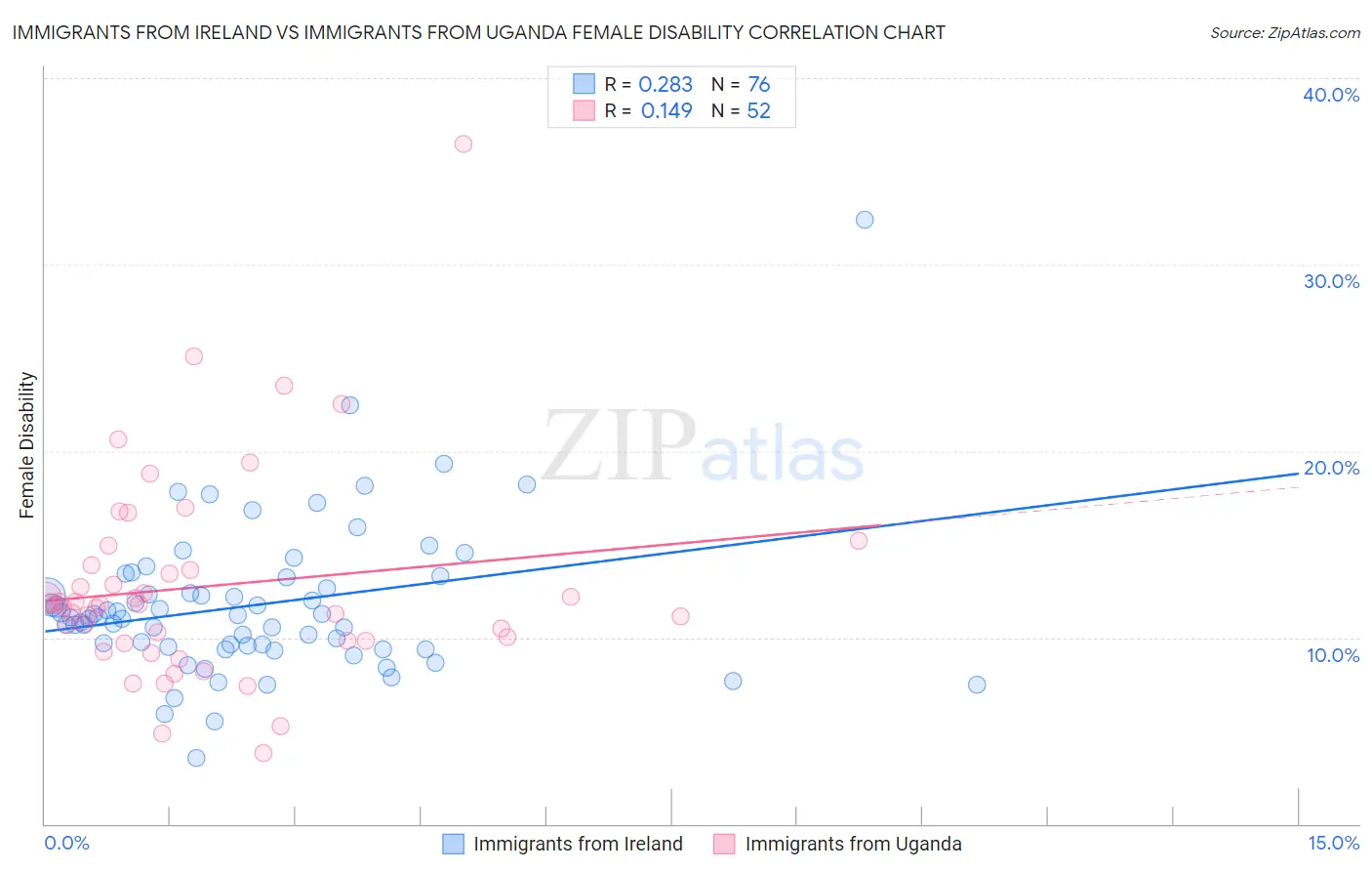 Immigrants from Ireland vs Immigrants from Uganda Female Disability