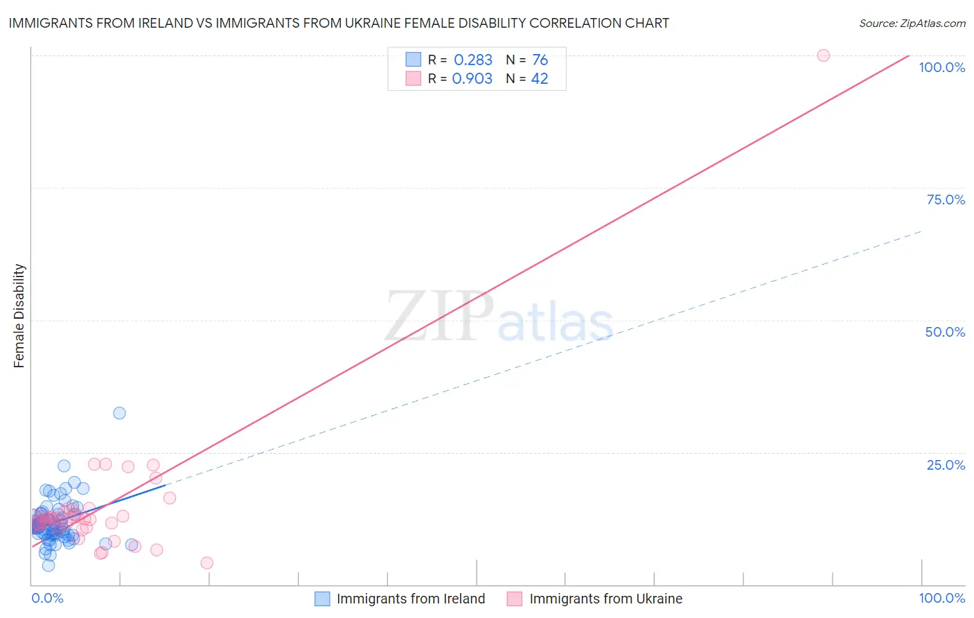 Immigrants from Ireland vs Immigrants from Ukraine Female Disability