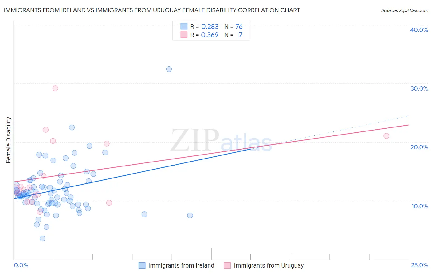 Immigrants from Ireland vs Immigrants from Uruguay Female Disability