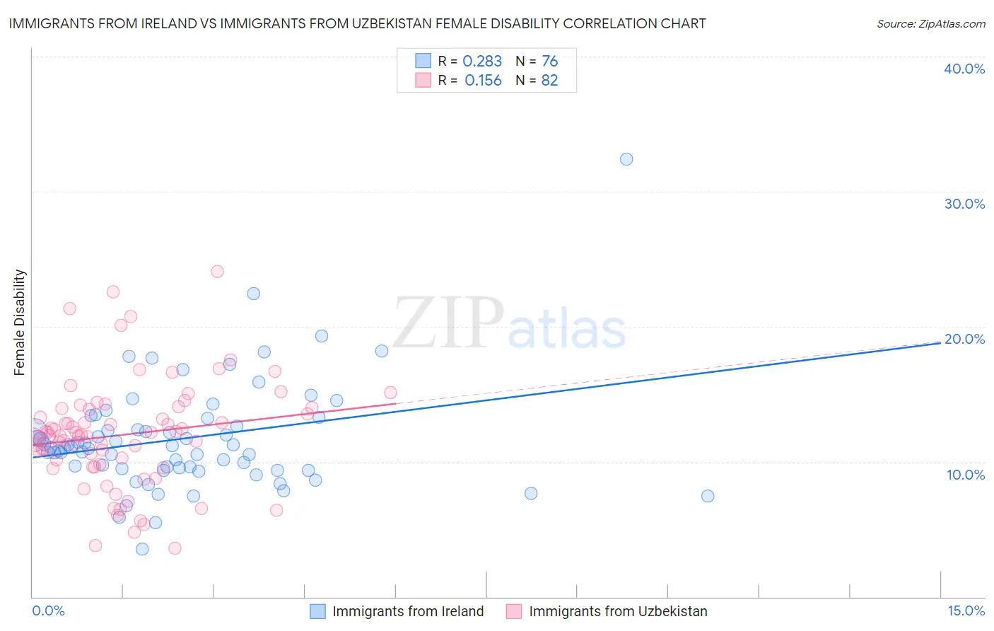 Immigrants from Ireland vs Immigrants from Uzbekistan Female Disability