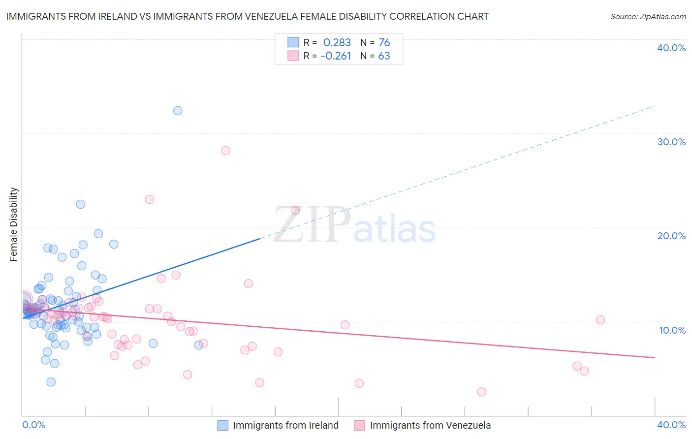 Immigrants from Ireland vs Immigrants from Venezuela Female Disability