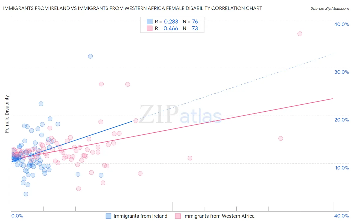 Immigrants from Ireland vs Immigrants from Western Africa Female Disability