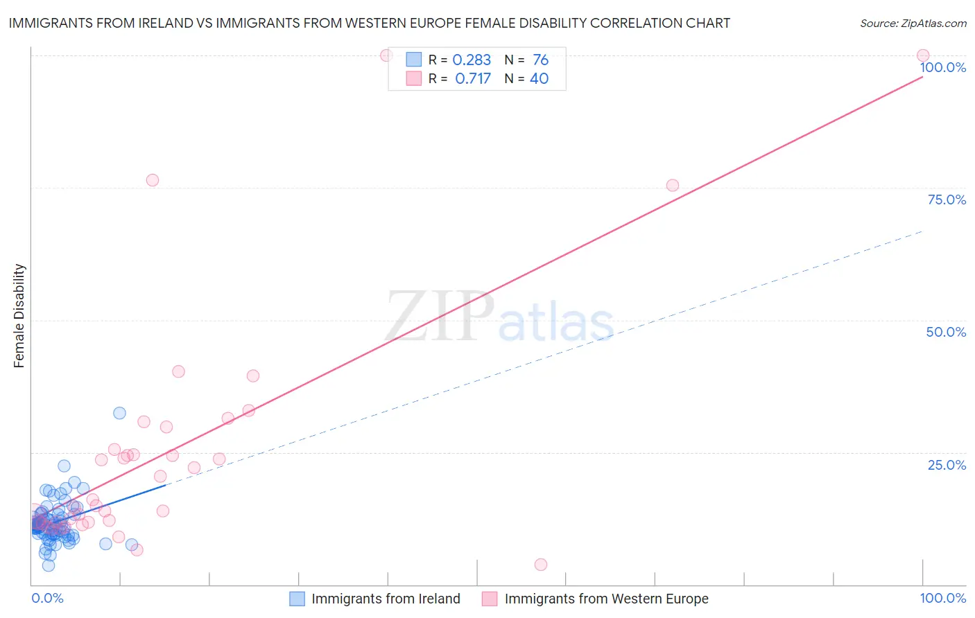 Immigrants from Ireland vs Immigrants from Western Europe Female Disability