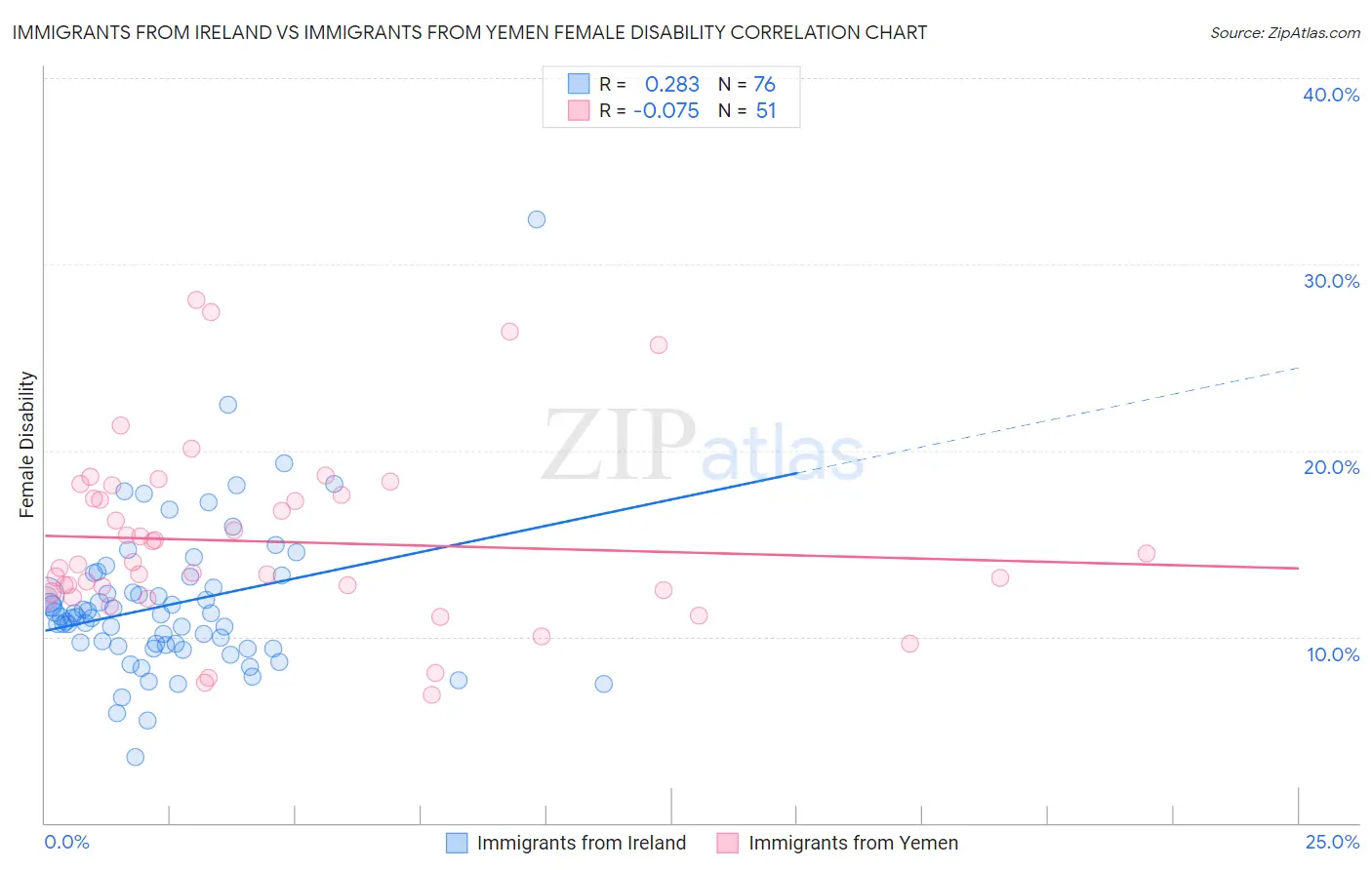 Immigrants from Ireland vs Immigrants from Yemen Female Disability