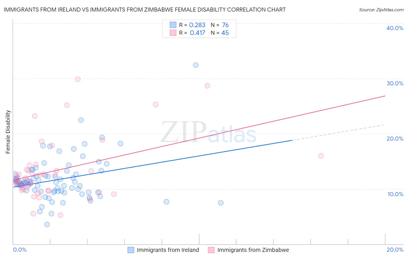 Immigrants from Ireland vs Immigrants from Zimbabwe Female Disability