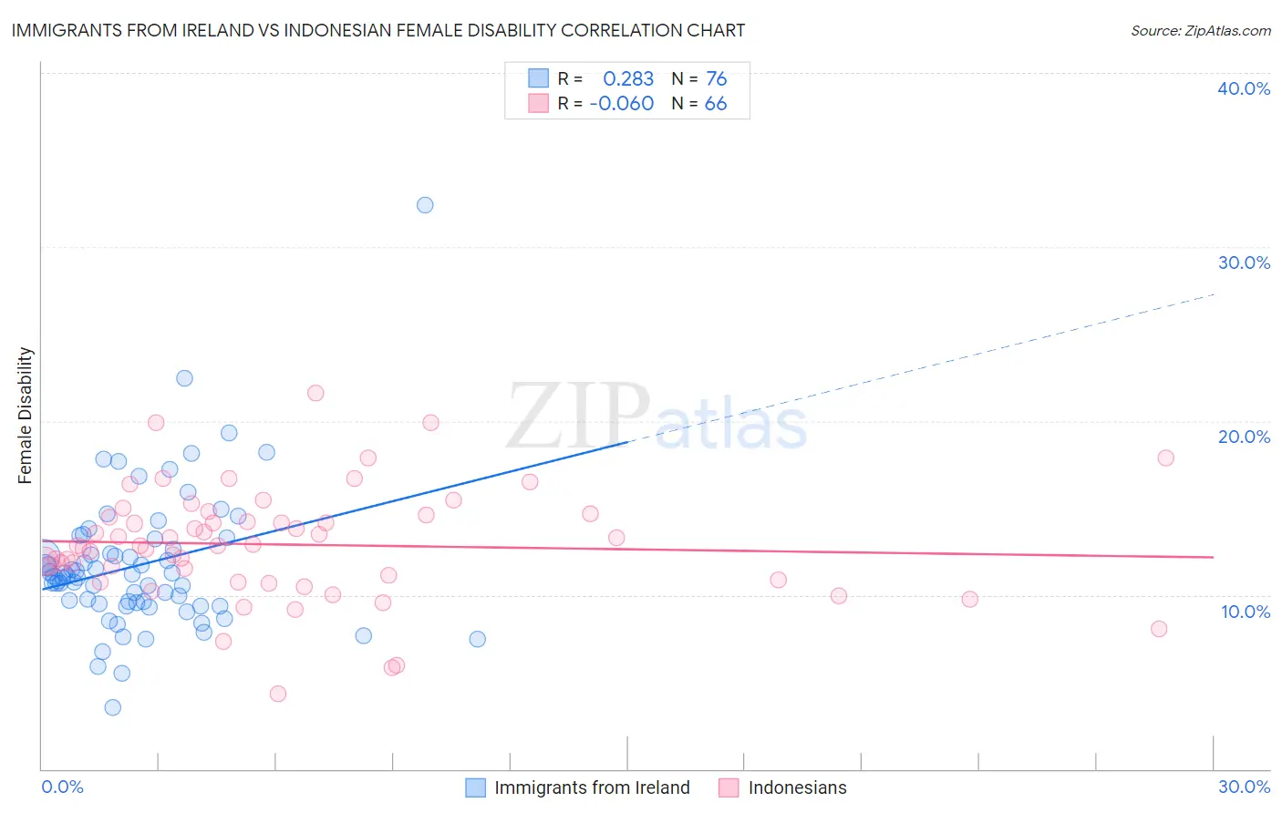 Immigrants from Ireland vs Indonesian Female Disability