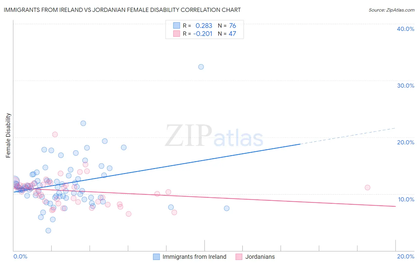Immigrants from Ireland vs Jordanian Female Disability