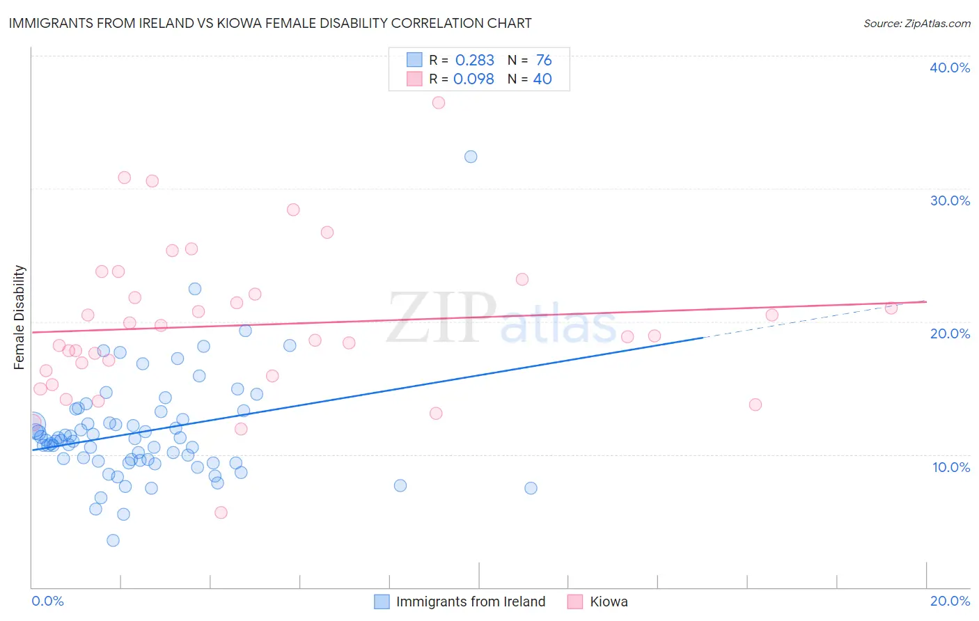 Immigrants from Ireland vs Kiowa Female Disability