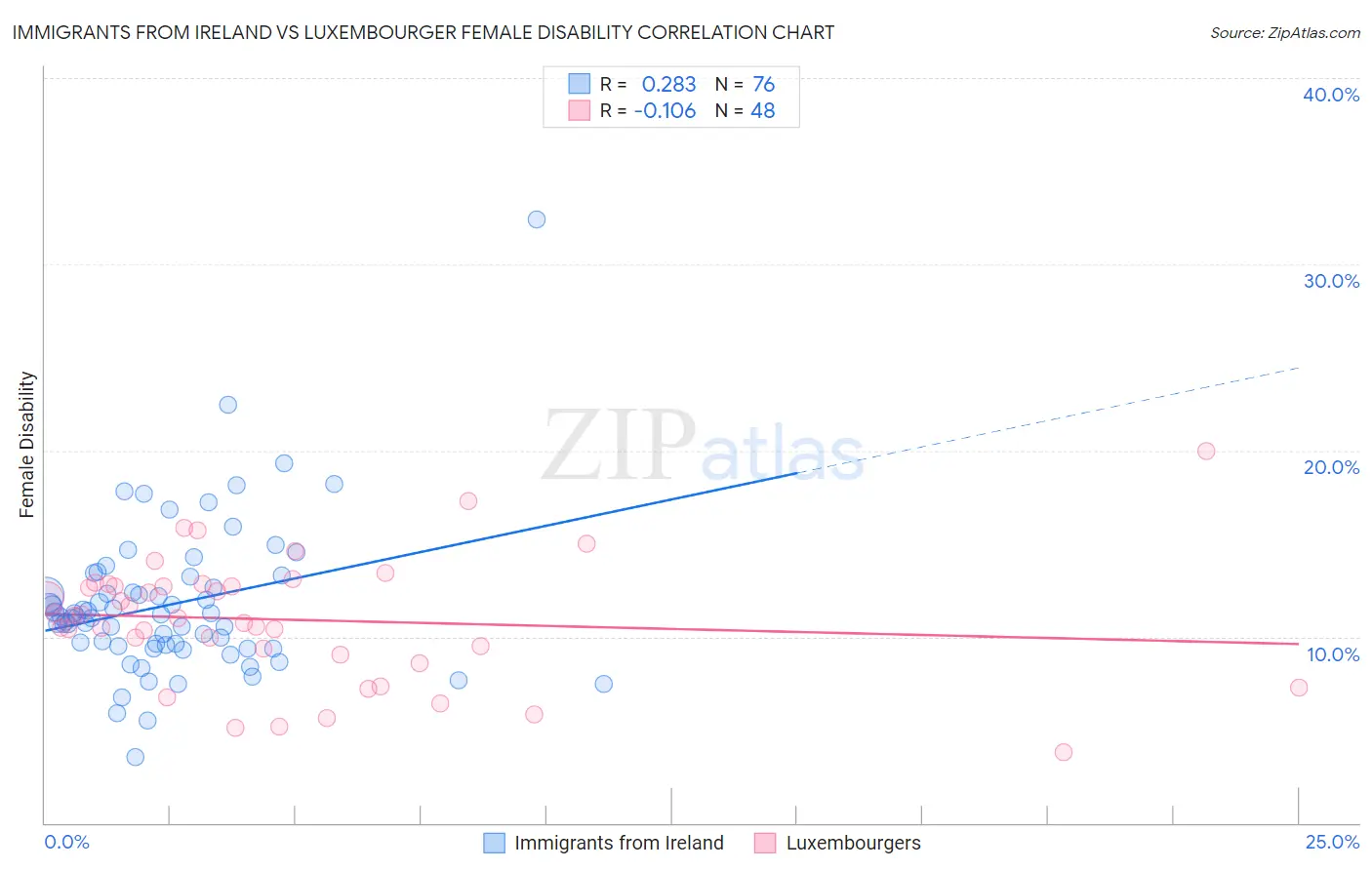 Immigrants from Ireland vs Luxembourger Female Disability