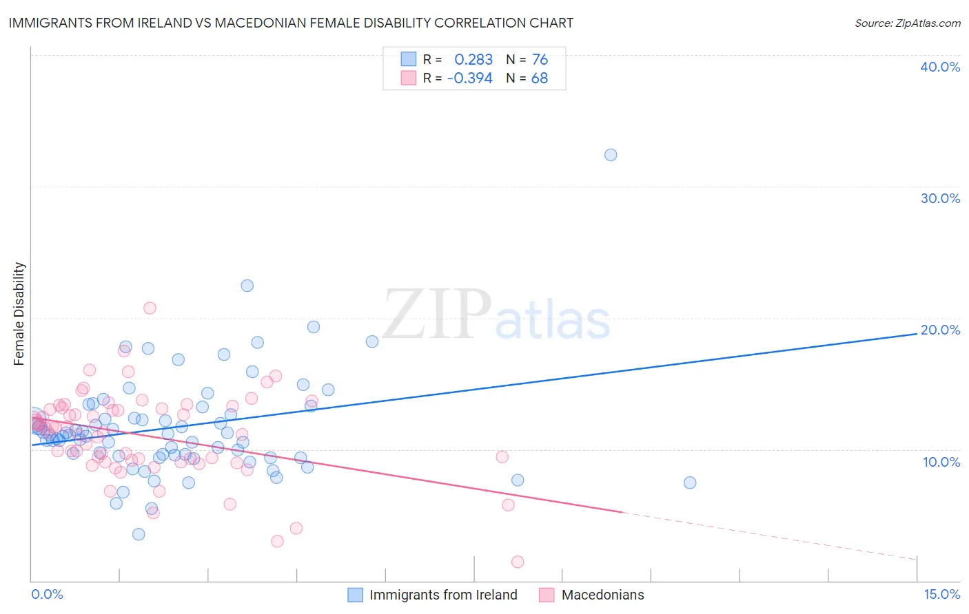 Immigrants from Ireland vs Macedonian Female Disability