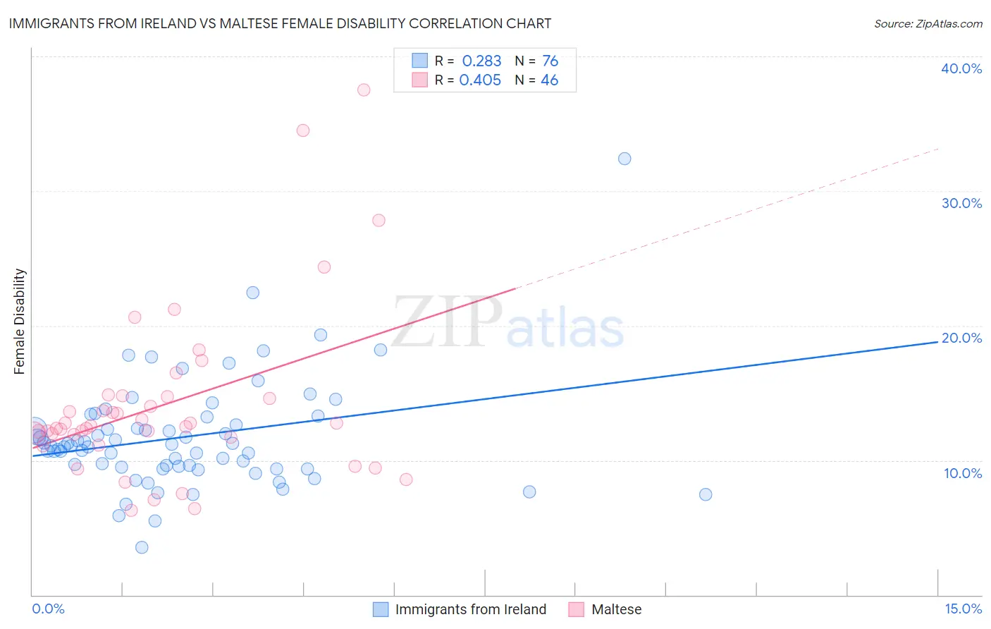 Immigrants from Ireland vs Maltese Female Disability