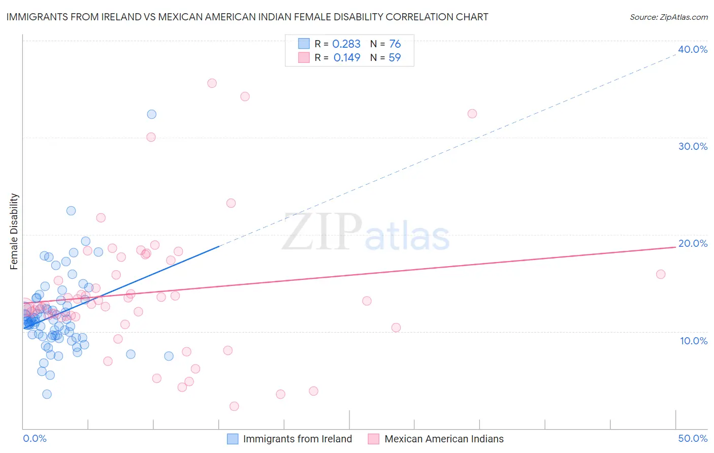 Immigrants from Ireland vs Mexican American Indian Female Disability