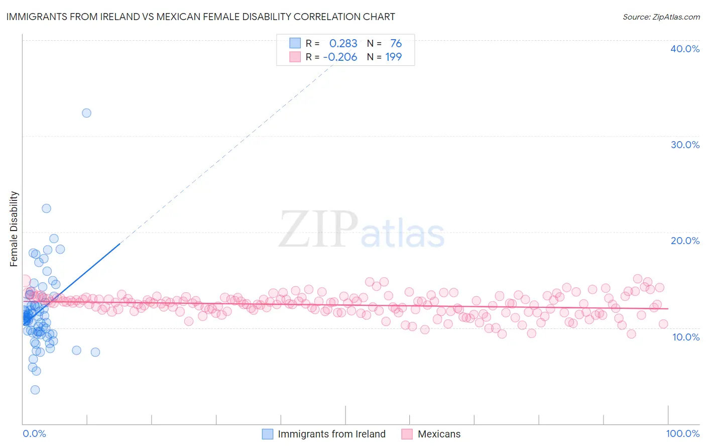 Immigrants from Ireland vs Mexican Female Disability
