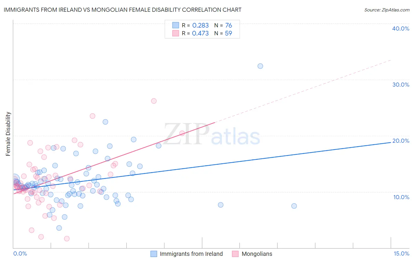 Immigrants from Ireland vs Mongolian Female Disability