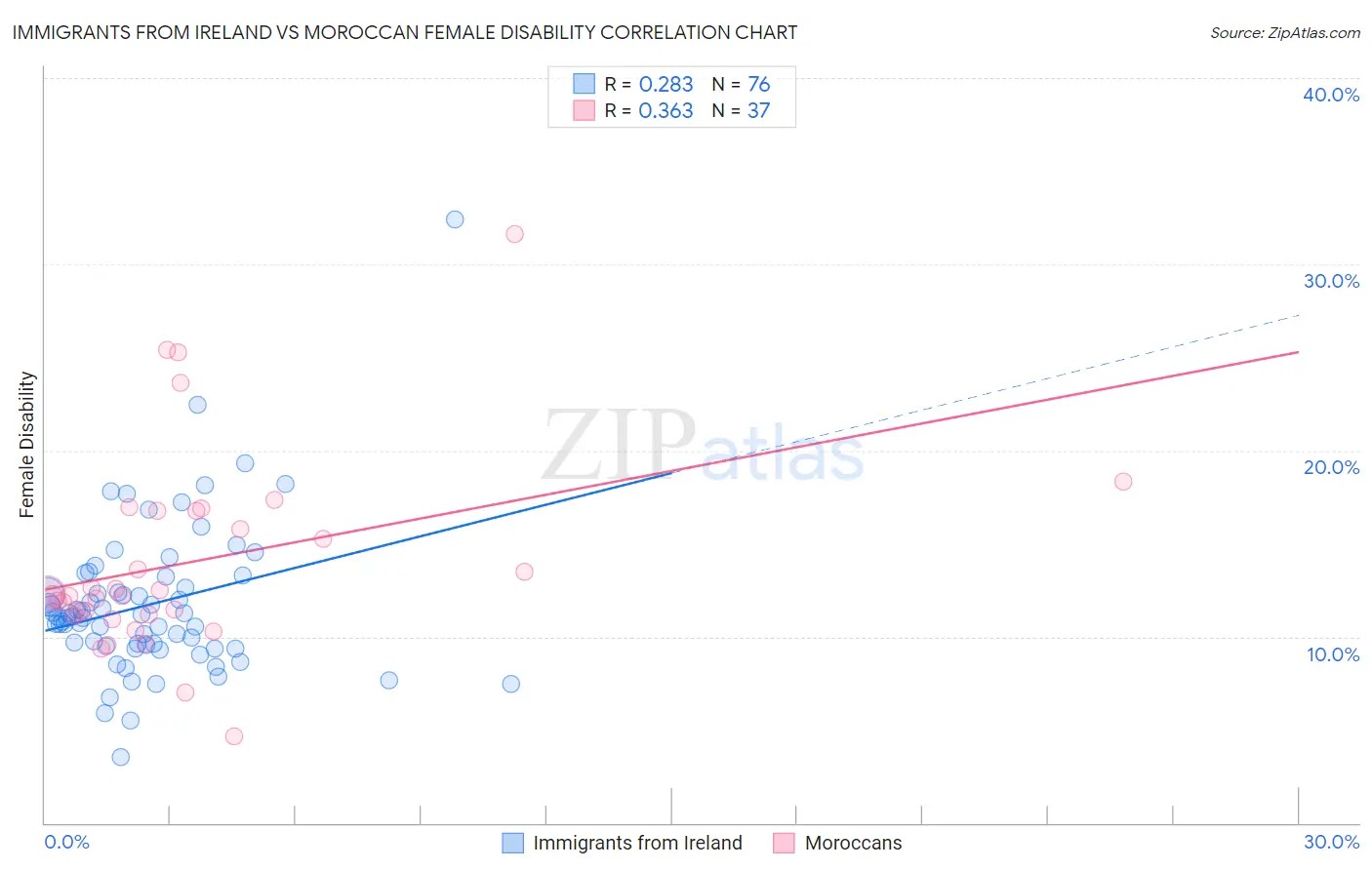 Immigrants from Ireland vs Moroccan Female Disability