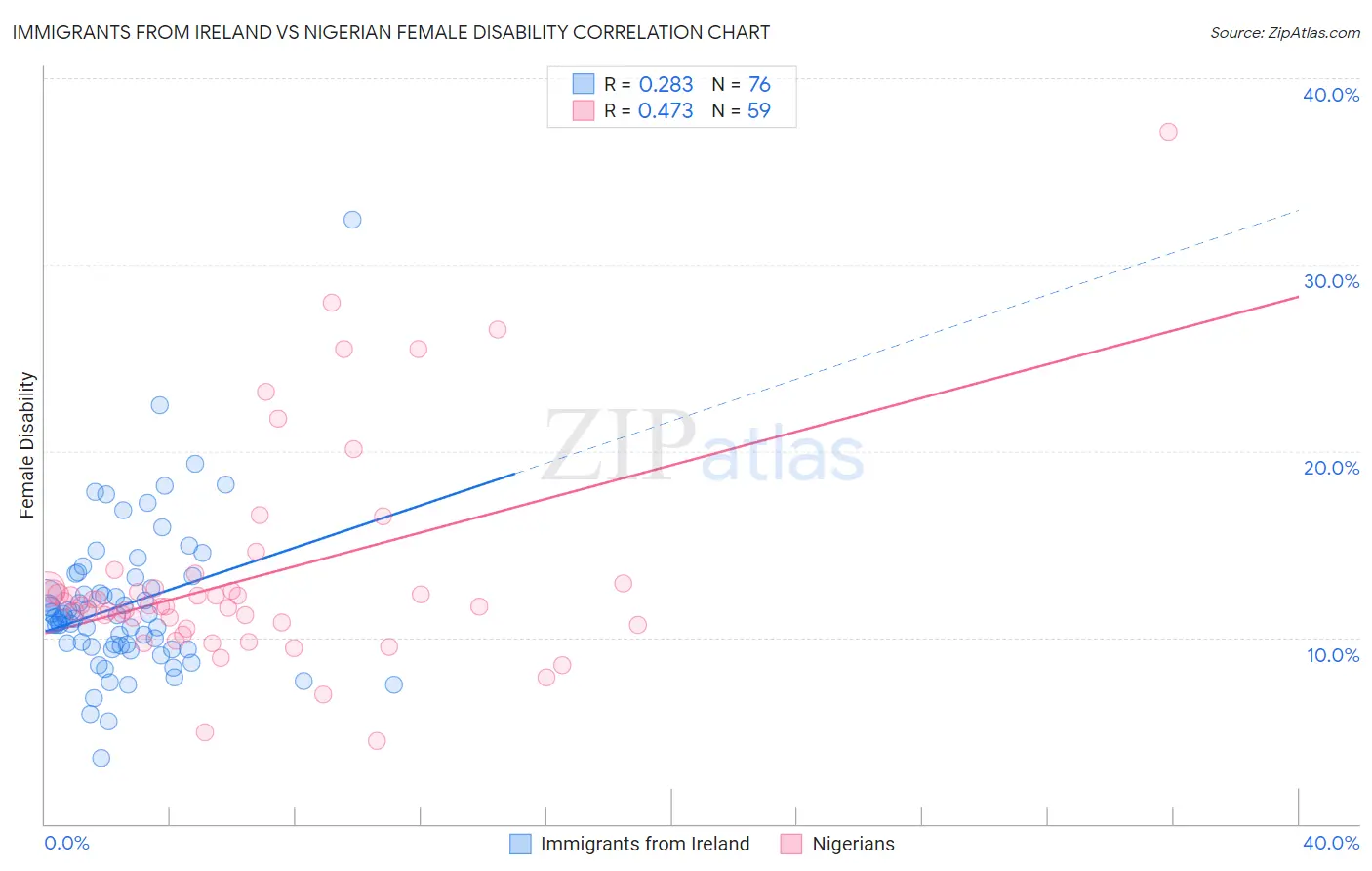 Immigrants from Ireland vs Nigerian Female Disability
