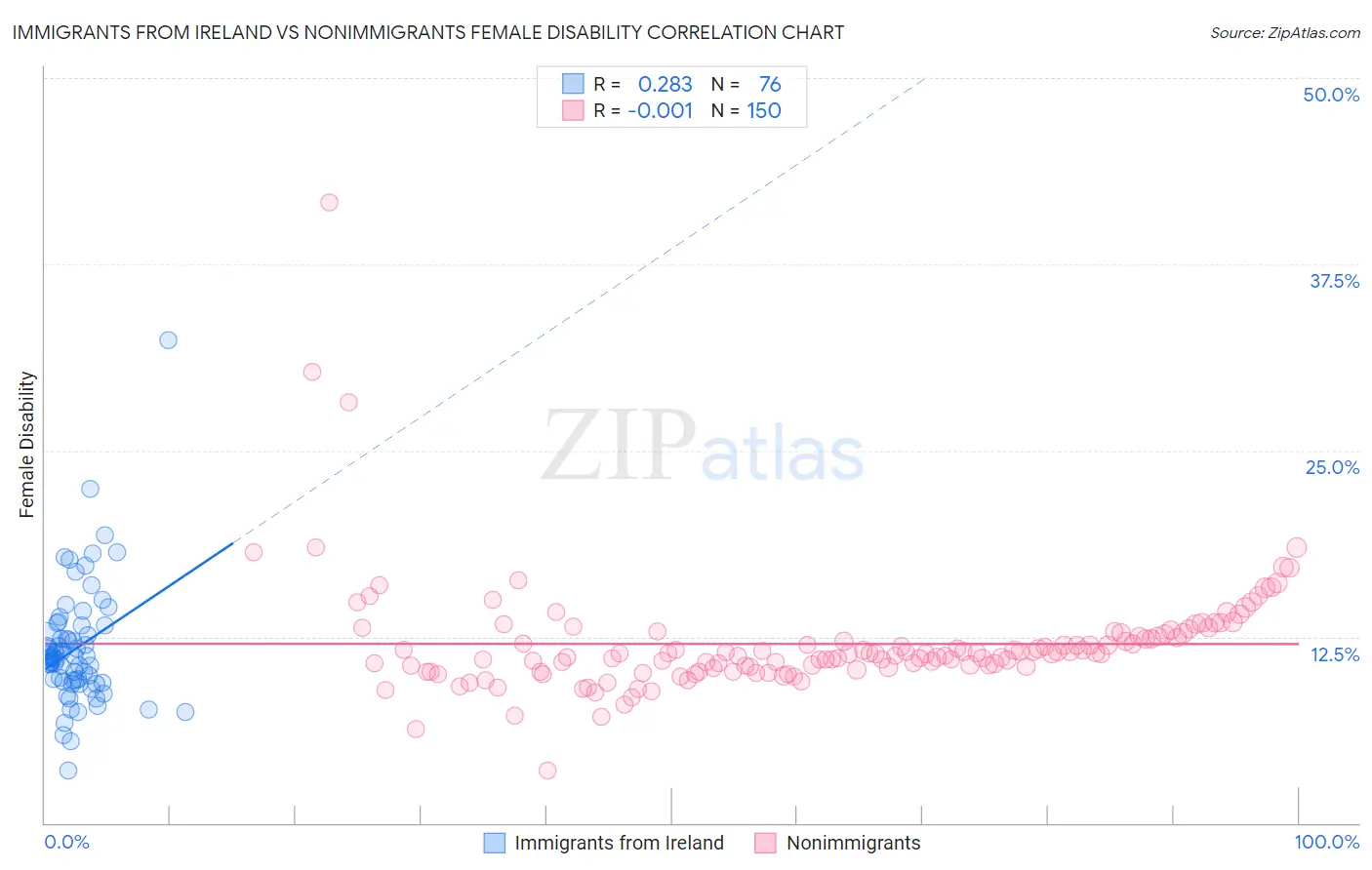 Immigrants from Ireland vs Nonimmigrants Female Disability