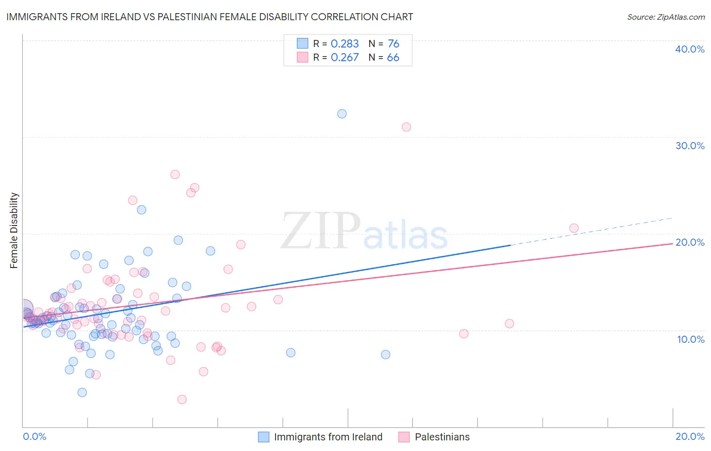 Immigrants from Ireland vs Palestinian Female Disability