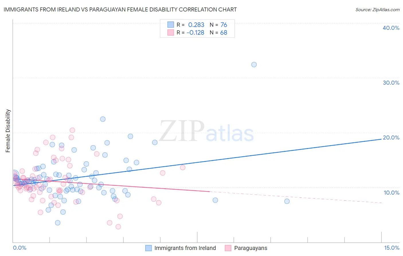 Immigrants from Ireland vs Paraguayan Female Disability