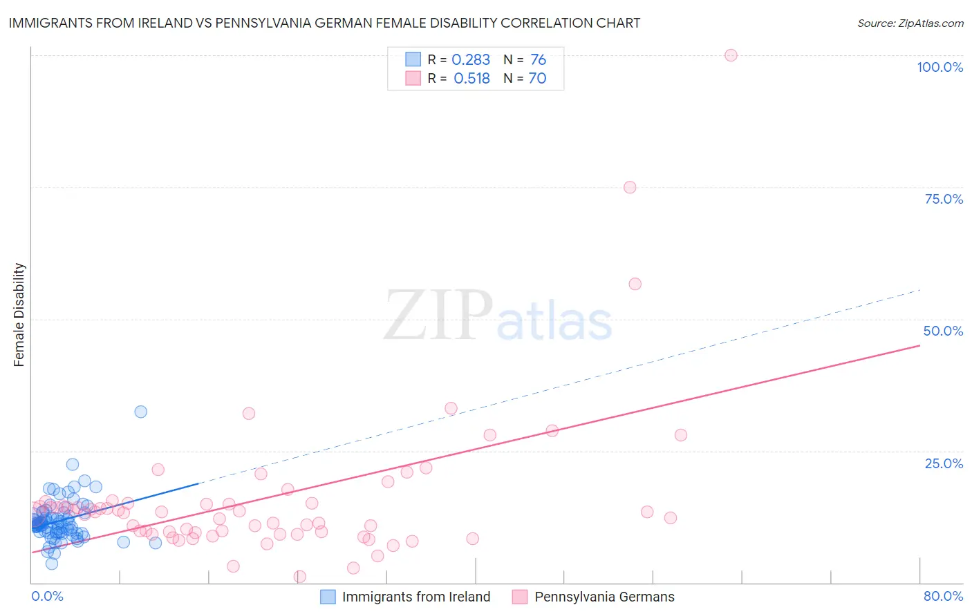 Immigrants from Ireland vs Pennsylvania German Female Disability